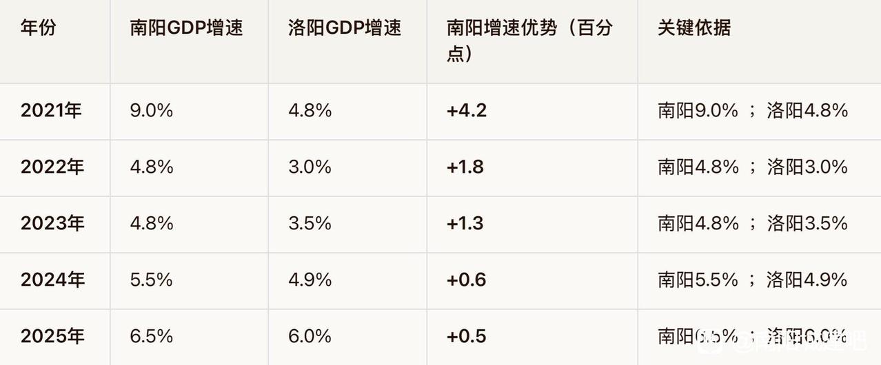五年领跑！南阳增速持续领先洛阳，河南格局生变从近年数据看，南阳对洛阳的增速