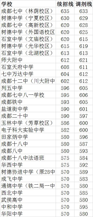 成都中心城区重点高中录取线出炉 未录取满额学校11日征集志愿