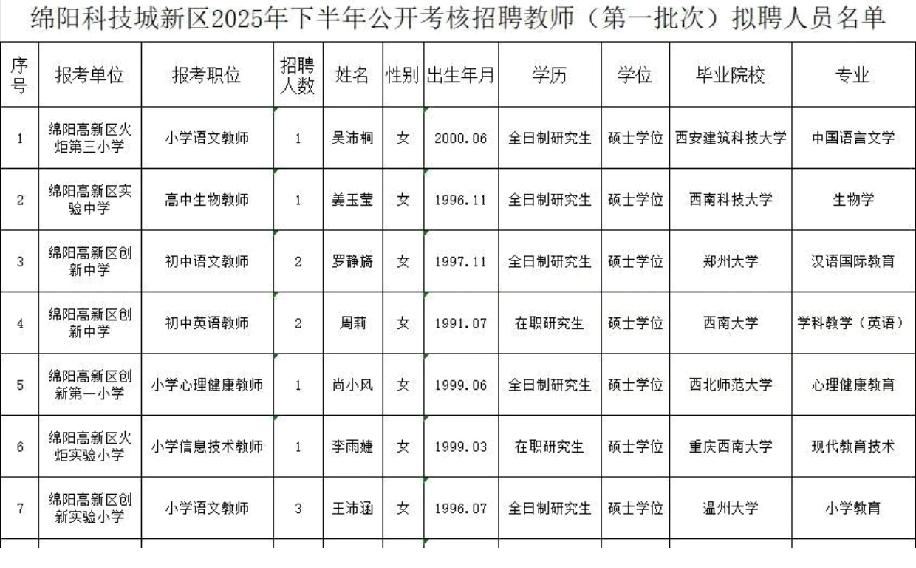 绵阳今年招老师的结果太让人意外了！新招的这批老师清一色全是研究生学历，而且没一个