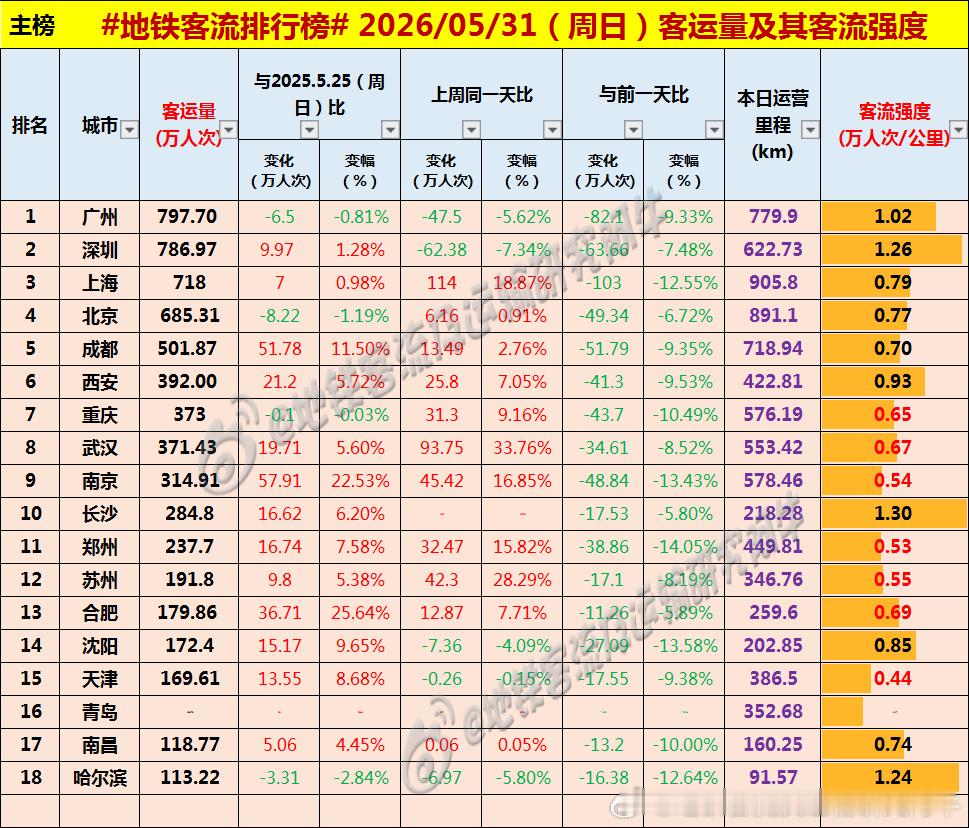 【中国城市地铁客流排行榜2026-05-31（周日，农历四月十五，中国地铁客流