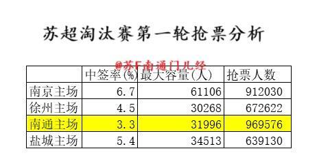 苏超四分之一决赛抢票中签率出炉，南通依旧最低，但考虑到各个球场的容量不同，反推出