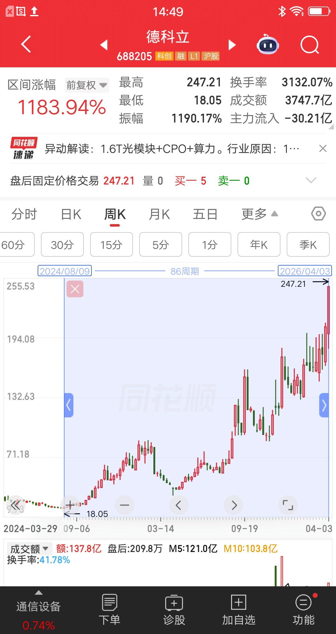 非常低调股价翻了十二倍，业绩不咋地，全凭几个时髦的概念。该票从2024年8月开