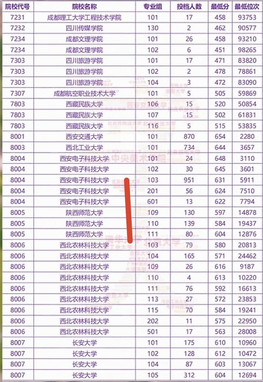 陕西各高校投档结果。欢迎点评，跟去年差不多的，没有走高走低的！图片来自网络！