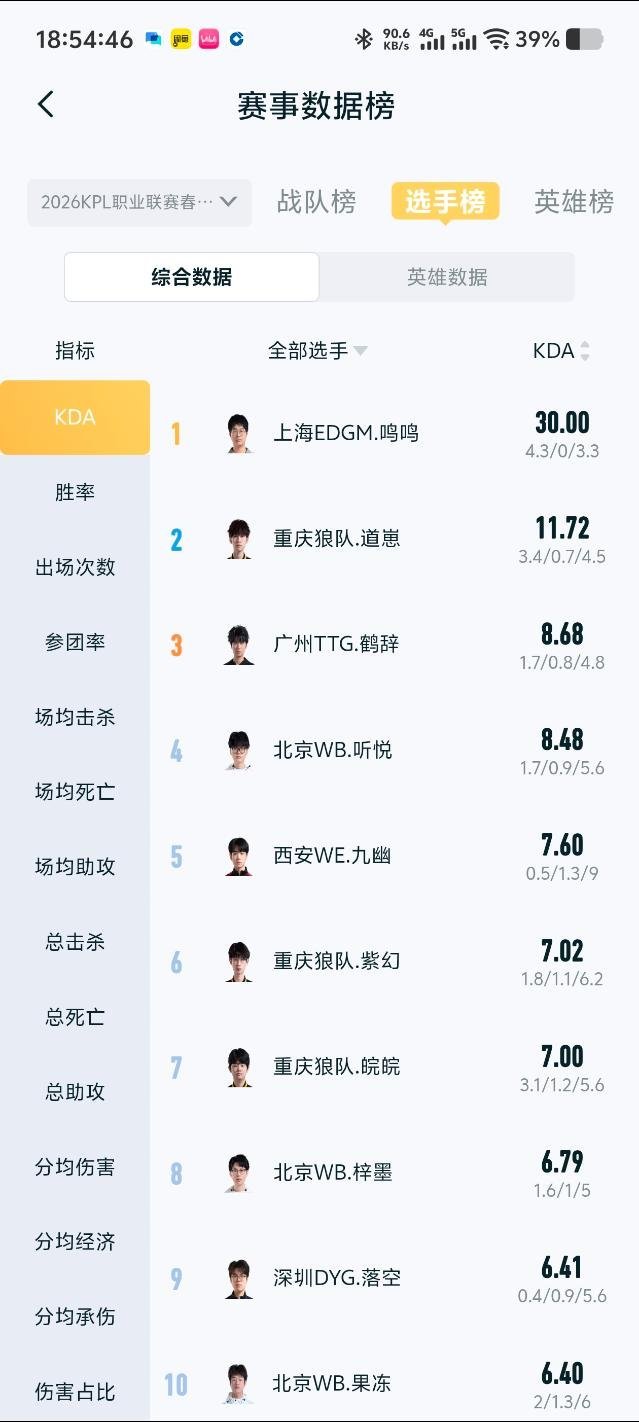 瓜友速报这赛季kda榜一已固定，不会变了