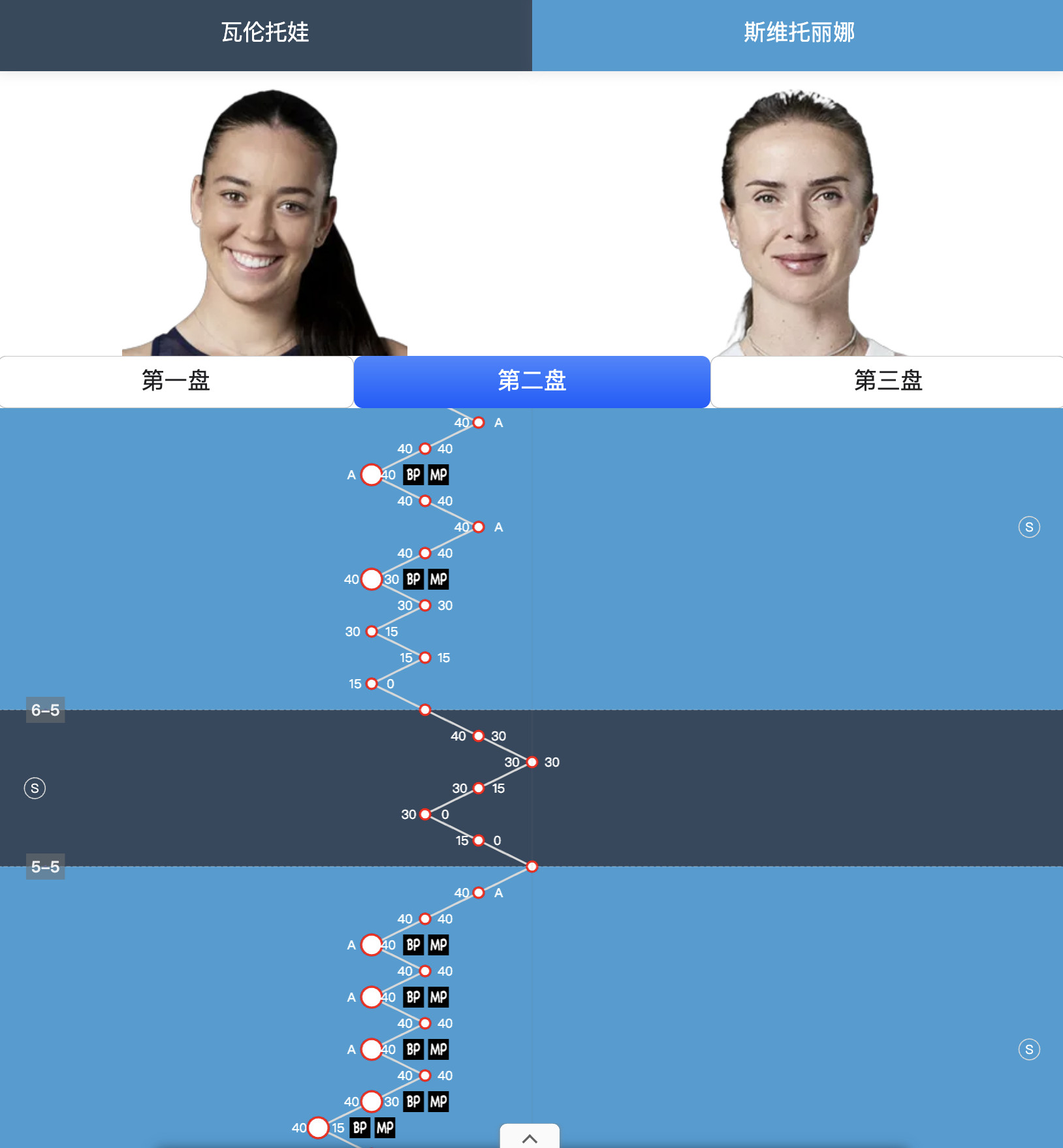 服了瓦伦托娃辛辛那提赛第二轮第二盘浪费7个赛点、抢七5-2两个迷你破发分领先，