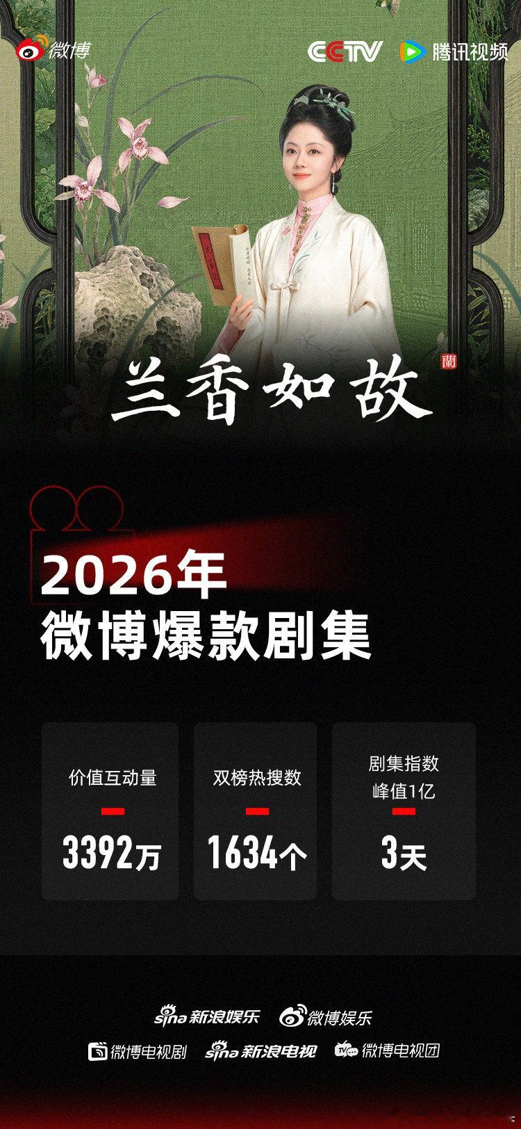 谭松韵🔥谭松韵兰香如故 兰香如故微博爆款剧集🎉恭喜兰香如故成为202