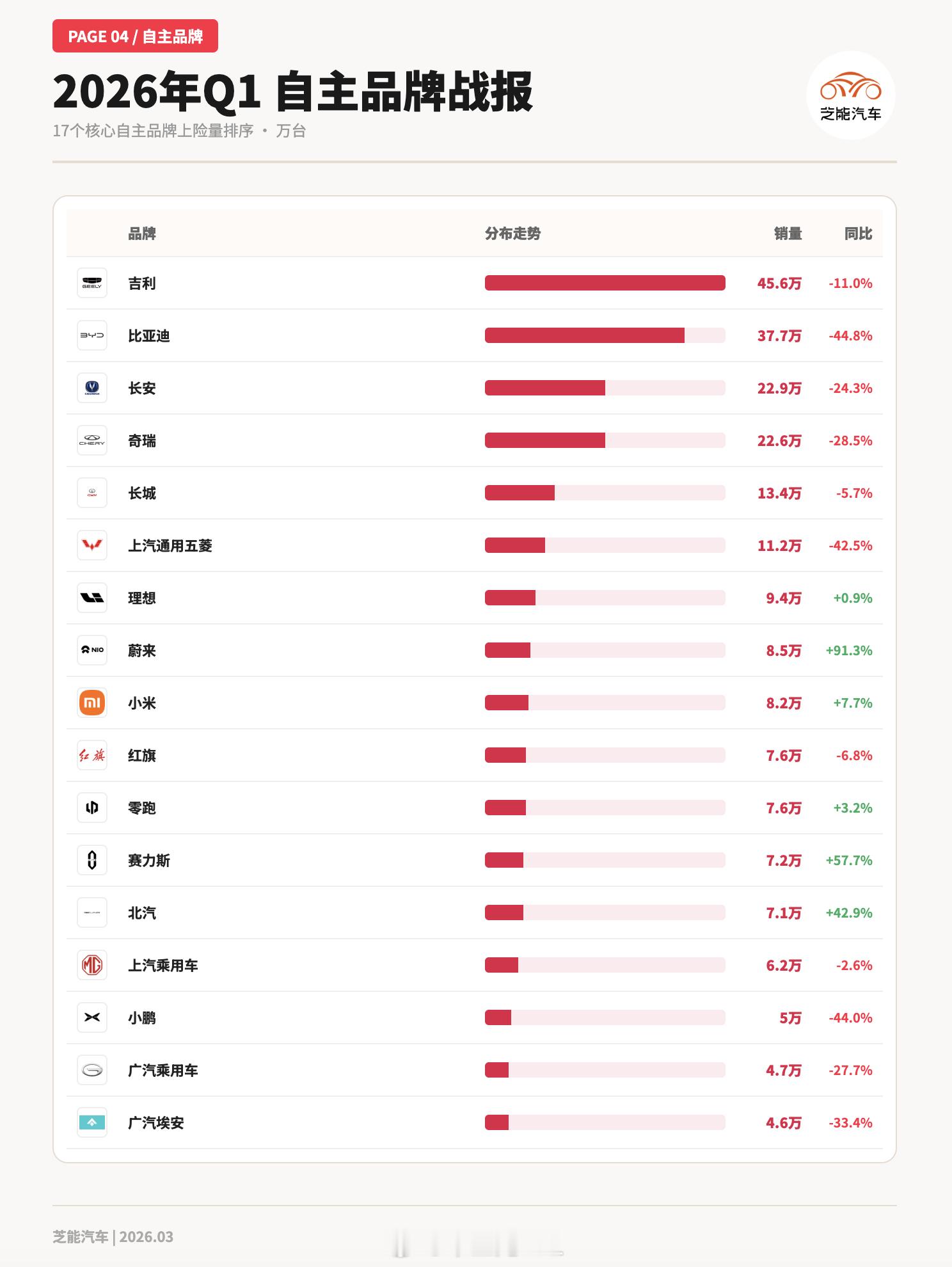 为什么做车开始不赚钱，看国内市场是不赚钱。自主品牌按照一季度的排行，国内终端上险