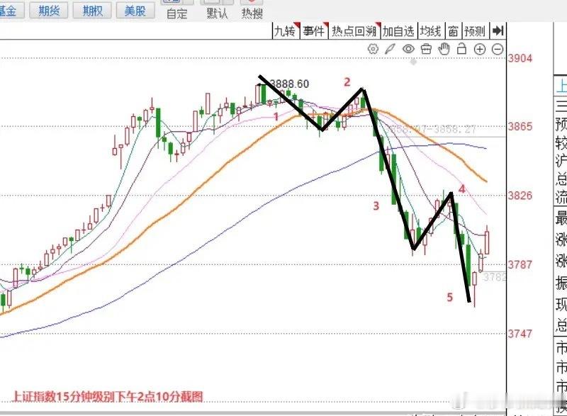 下午2:12，午后指数V型反转升翻红，怎么看？现在是下午的2:12，截至目前为止