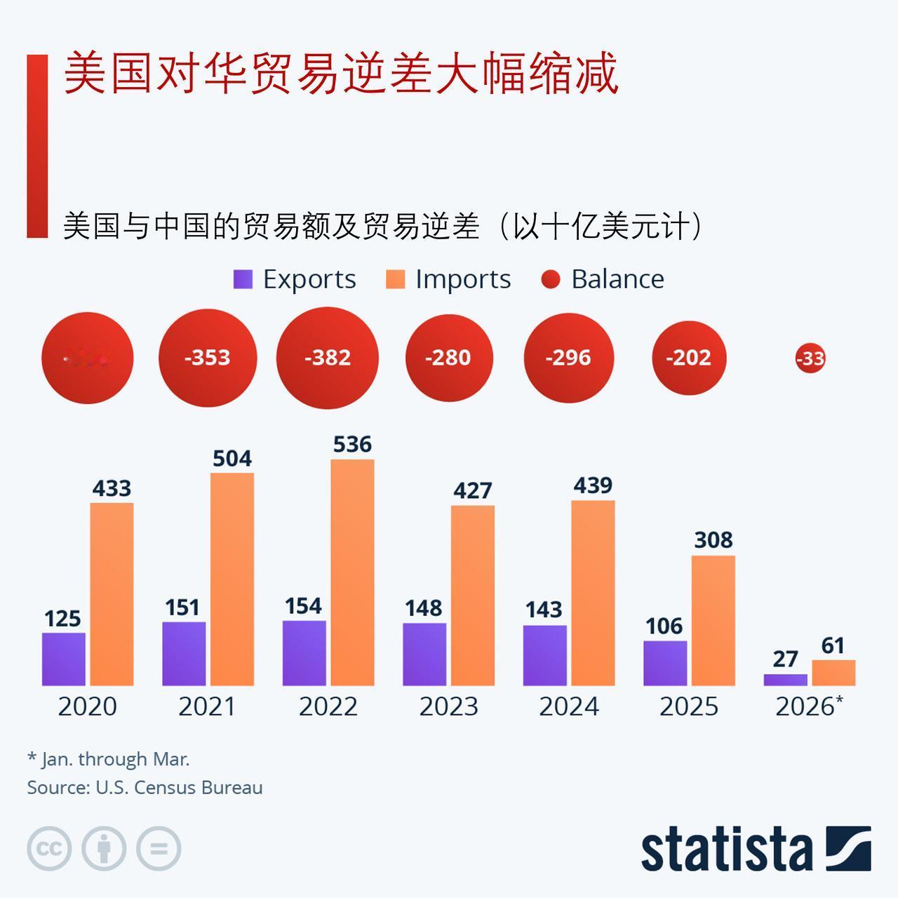 美国对华贸易逆差大幅收窄，未来走向如何？近年来，美国对华贸易逆差显著收窄。美