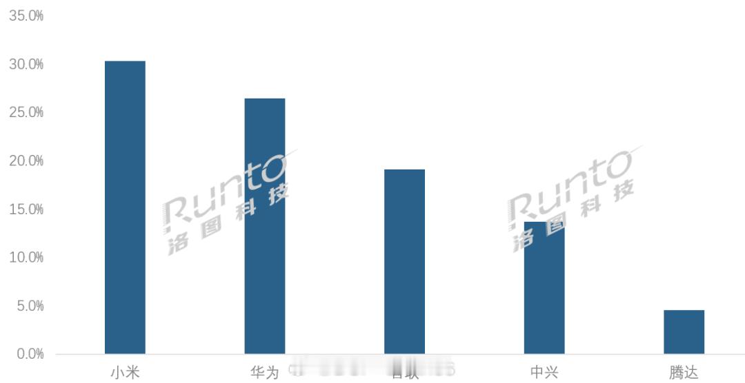 小米居2025中国路由器销量第一小米路由器重整产品线以后，销量已经多年持续保持领