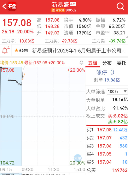 $新易盛sz300502$拉板，这种票加速一天没啥。​​​