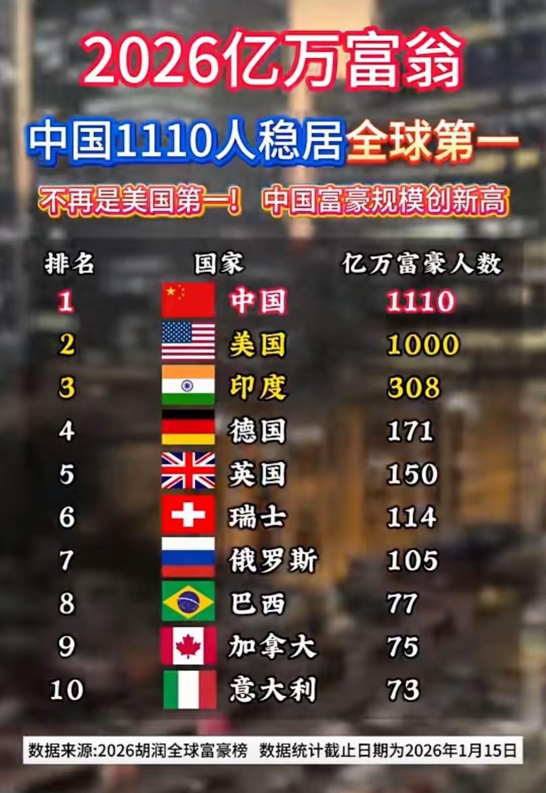 排第一