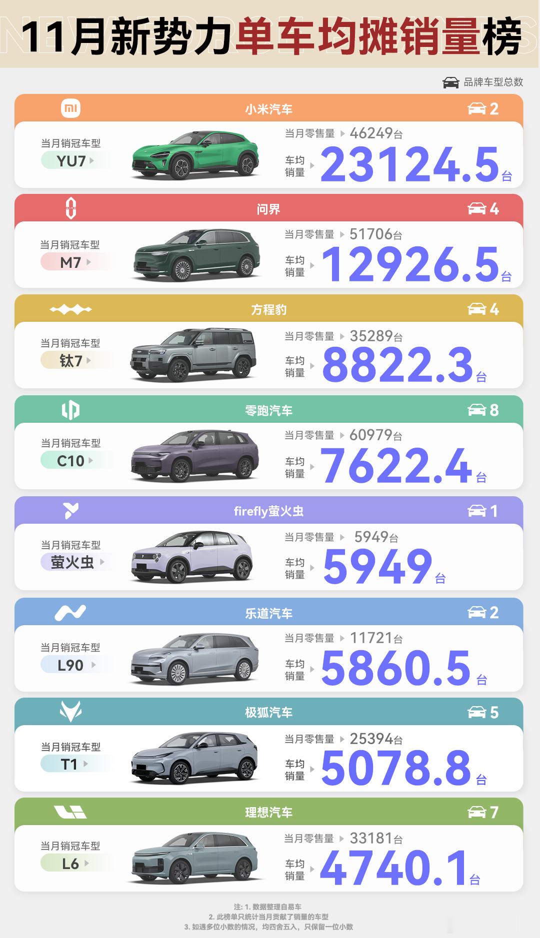 什么叫「一个打十个」？这就是！从11月新势力单车均摊销量榜能清晰看出，新势力车企
