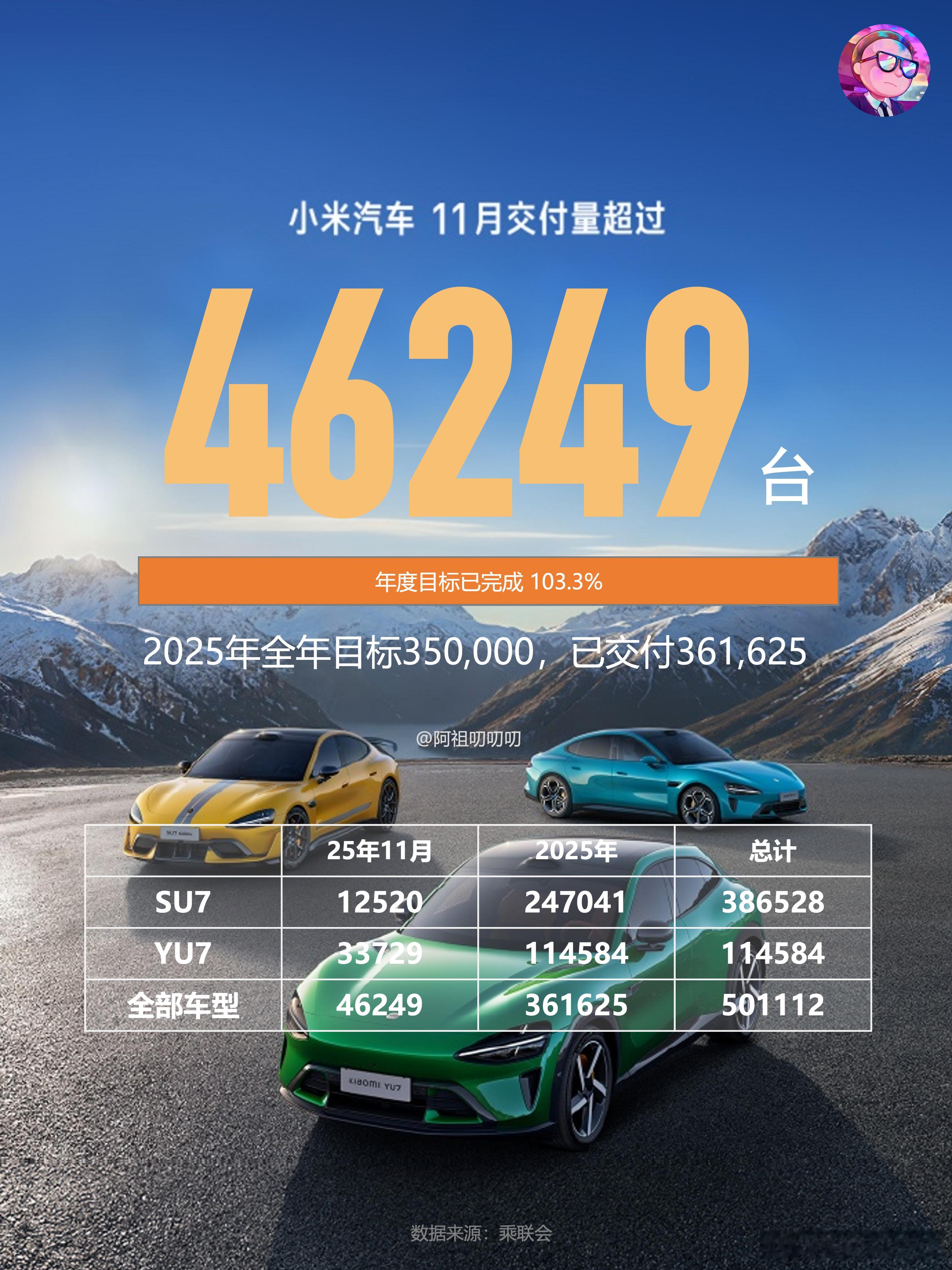 11月交付46249，YU7占比77.2%随着SU7订单交付进入尾声，YU7占比