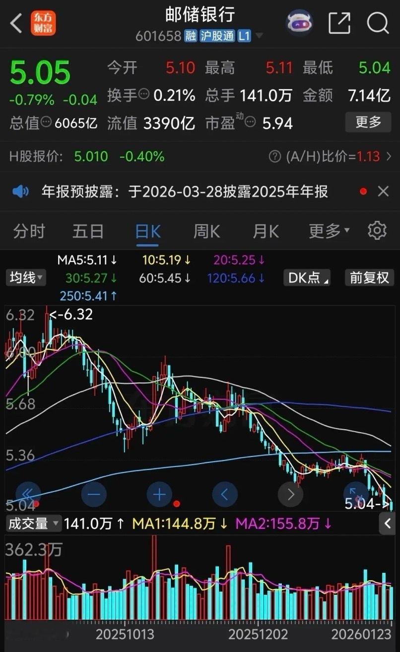 邮储银行跌的太惨了，连续下跌了三周已经逼近5元关口，前半个月本来已经企稳回升，上