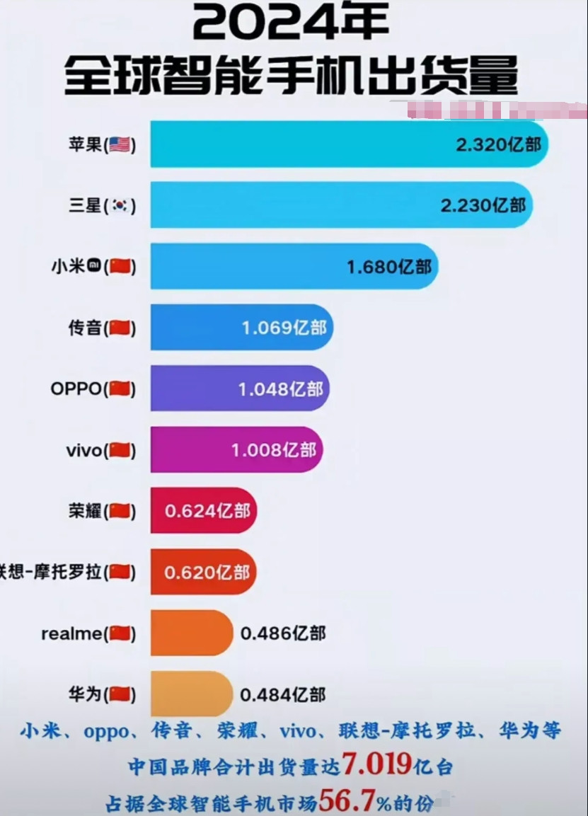 突然发现，中国已经拿下了全球智能手机市场的半壁江山！2024年全球智能手机品