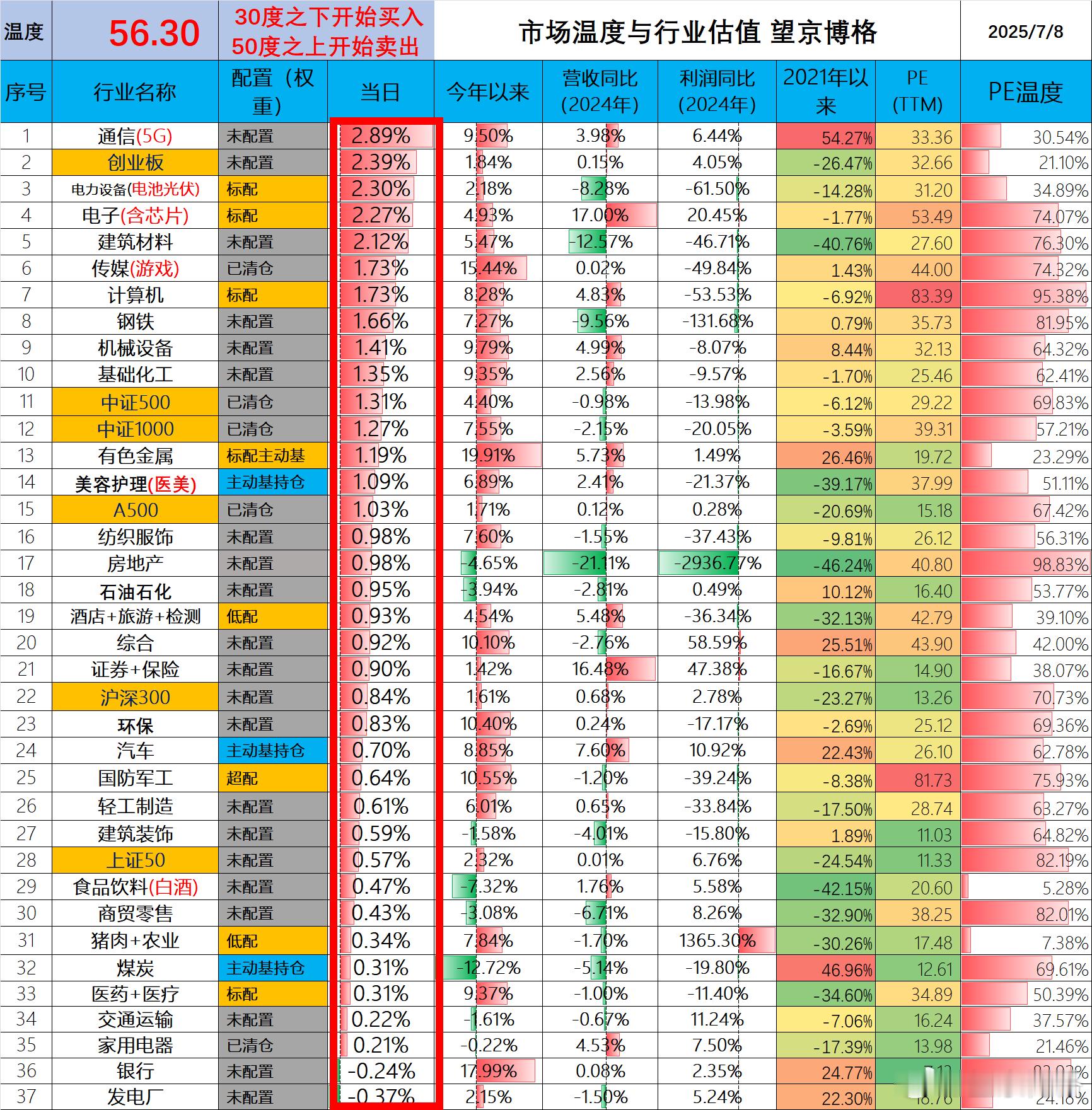 56.3度，去年924行情都没有这么高的温度。牛市真的来吗？博格现在80%仓位