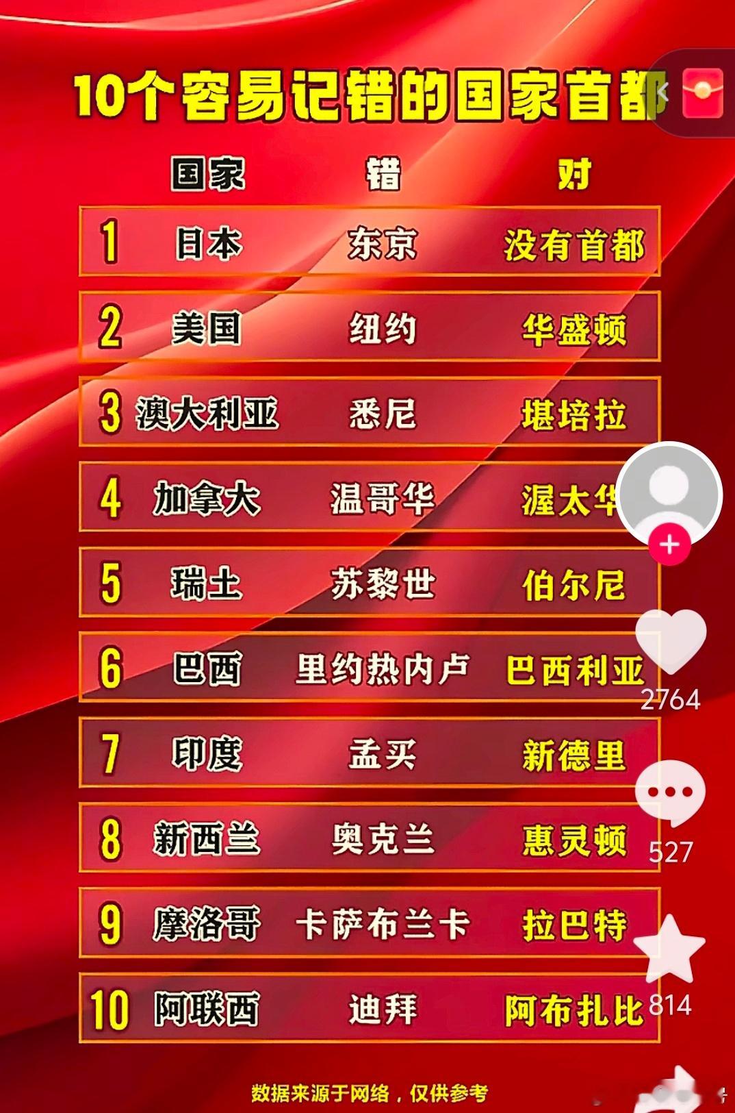 这十个国家的首都，你经常搞混吗？热点观点​​​