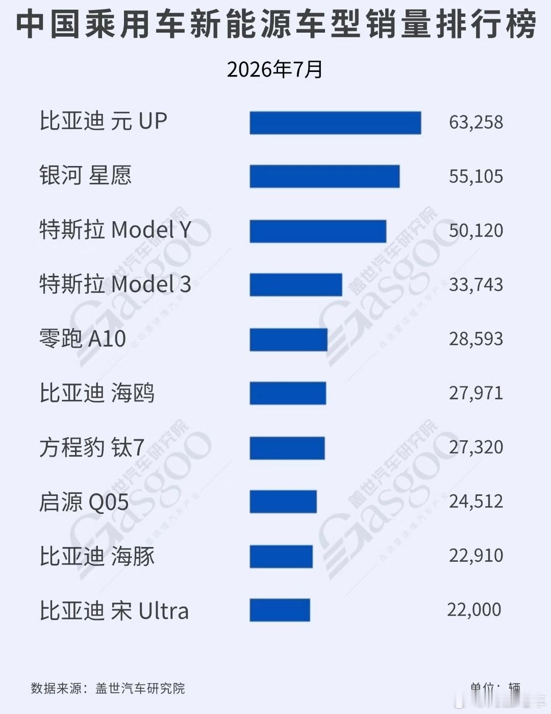 7月份中国乘用车新能源车型销量前十，比亚迪元UP拿下第一名。1. 比亚...