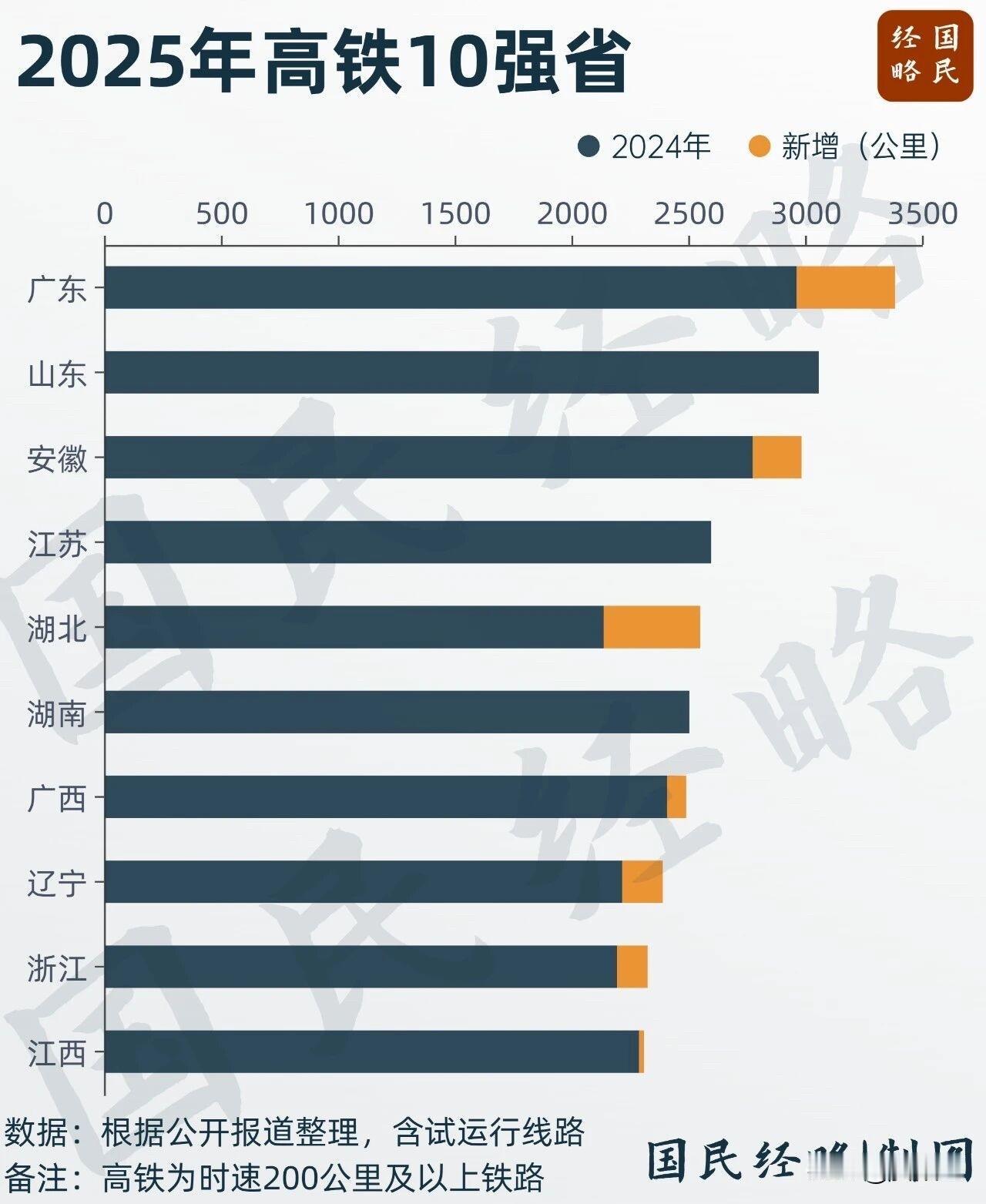 广东夺回第一大省！最近广东超越山东成成为中国第一高铁大省！随着广湛高铁、汕汕高铁