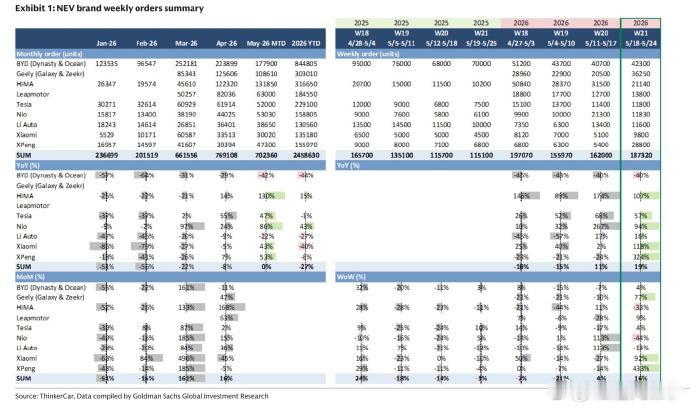 第21周，5月18-5月24日各家车企的订单数据来了。高盛的数据发了很...