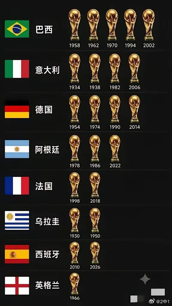 从此再也没有一星西班牙西班牙在21世纪要彻底追上来了，现在看梯队人才，西班牙确实