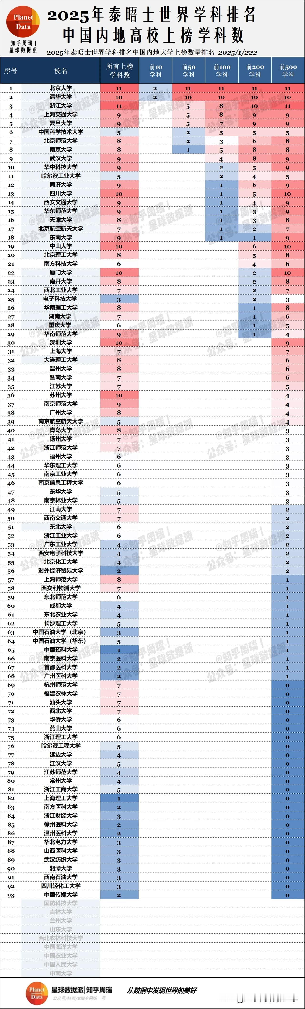 2025泰晤士学科新鲜排名：武大华科又进前十！2025泰晤士学科榜单发布，北师