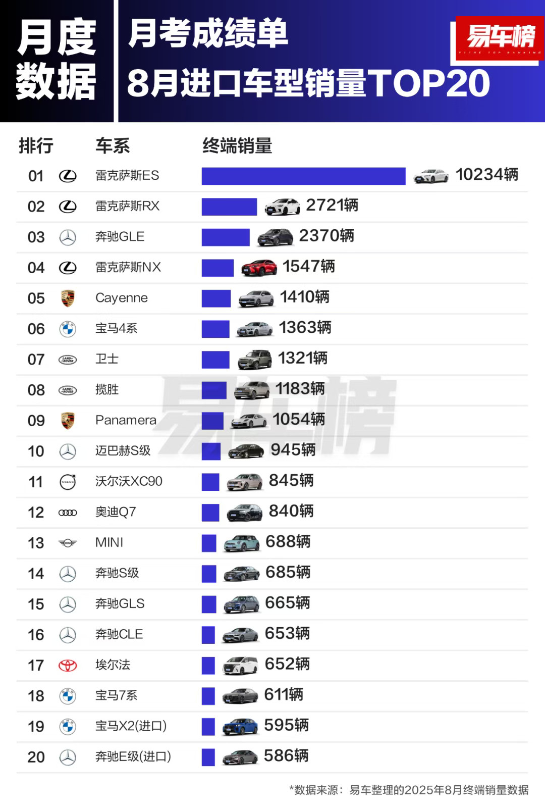 2025年8月进口车销量，雷克萨斯ES遥遥领先。​​​