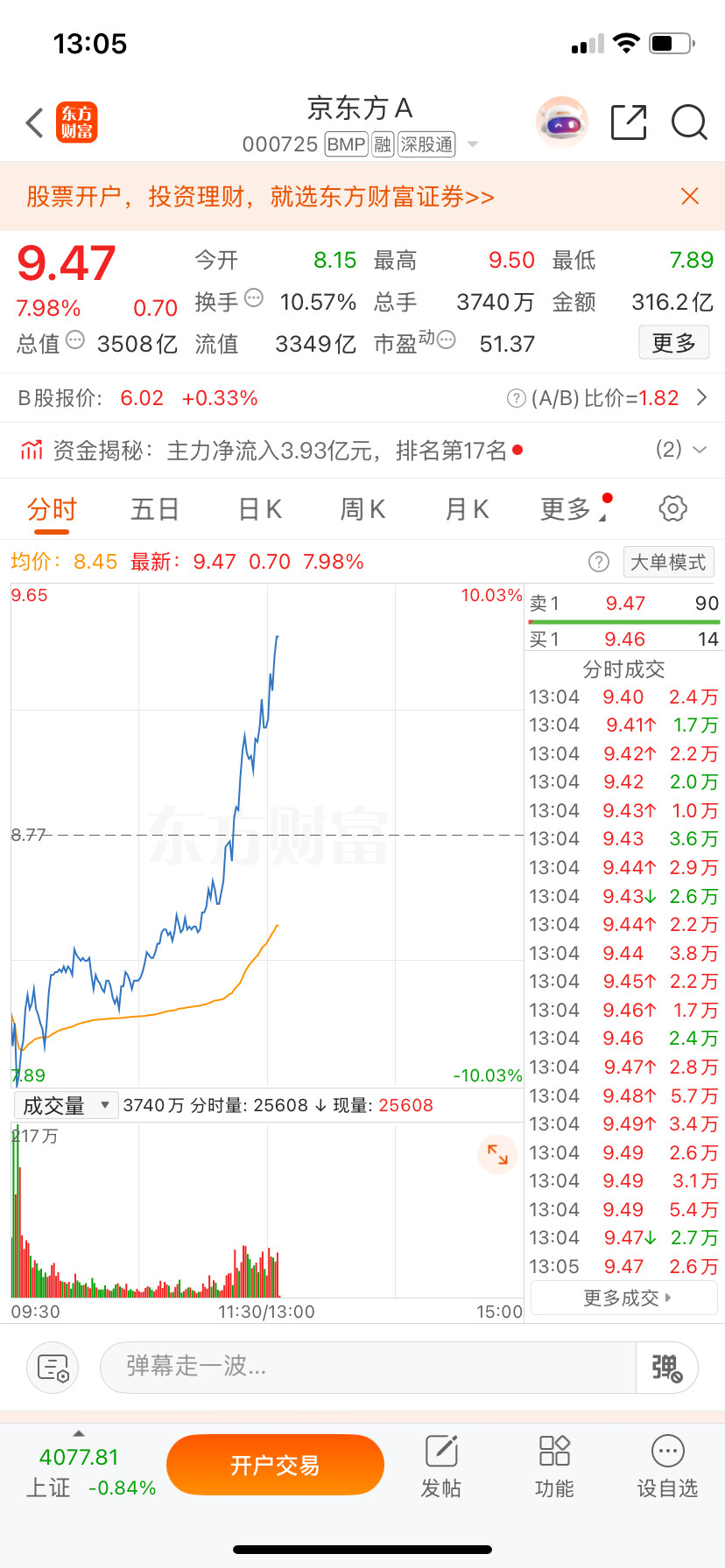 兄弟们，京东方A这波操作，你们就说惊不惊喜？意不意外？早上那阵急杀，刺不刺激？我