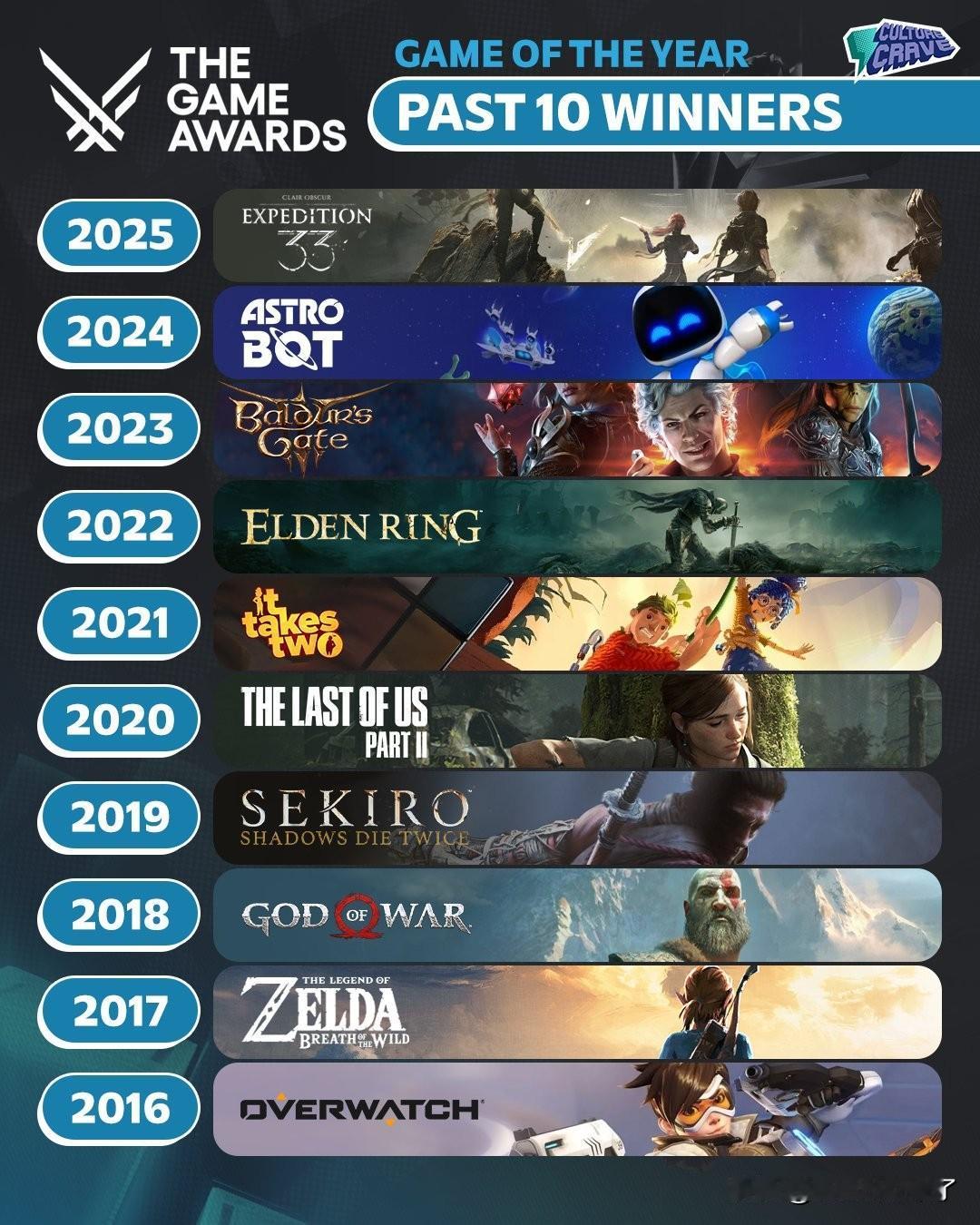 随着《光与影：33号远征队》拿下今年的年度游戏，网友整理了过去十年拿下TGA年度