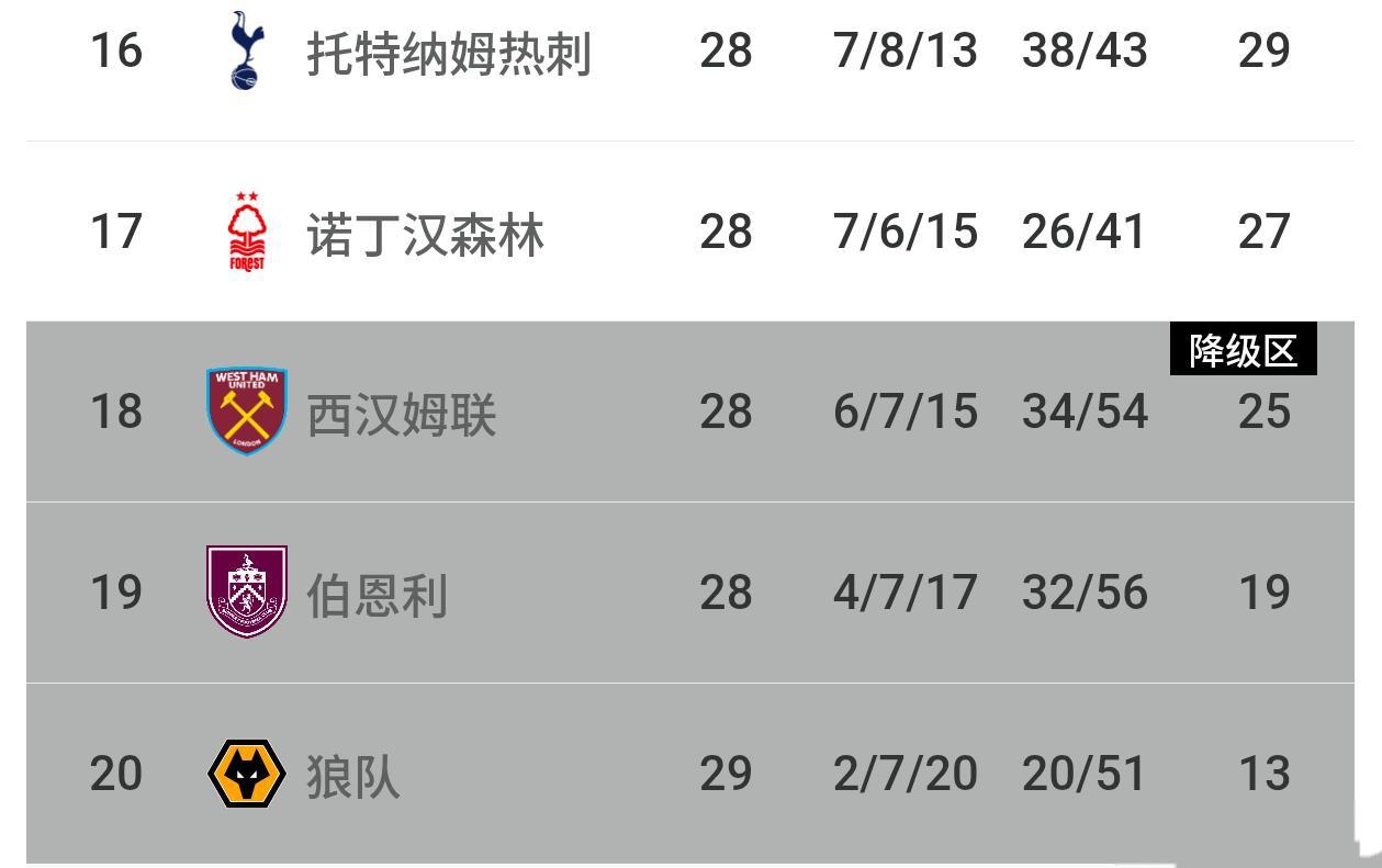 热刺的降级概率到底有多大？狼队已经降级，伯恩利也差不多。热刺还有4分可以