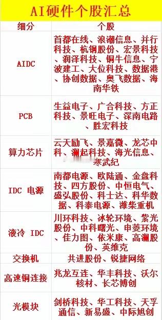 AI硬件细分赛道全梳理：五大核心领域龙头标的与技术逻辑解析AI硬件作为人工智能