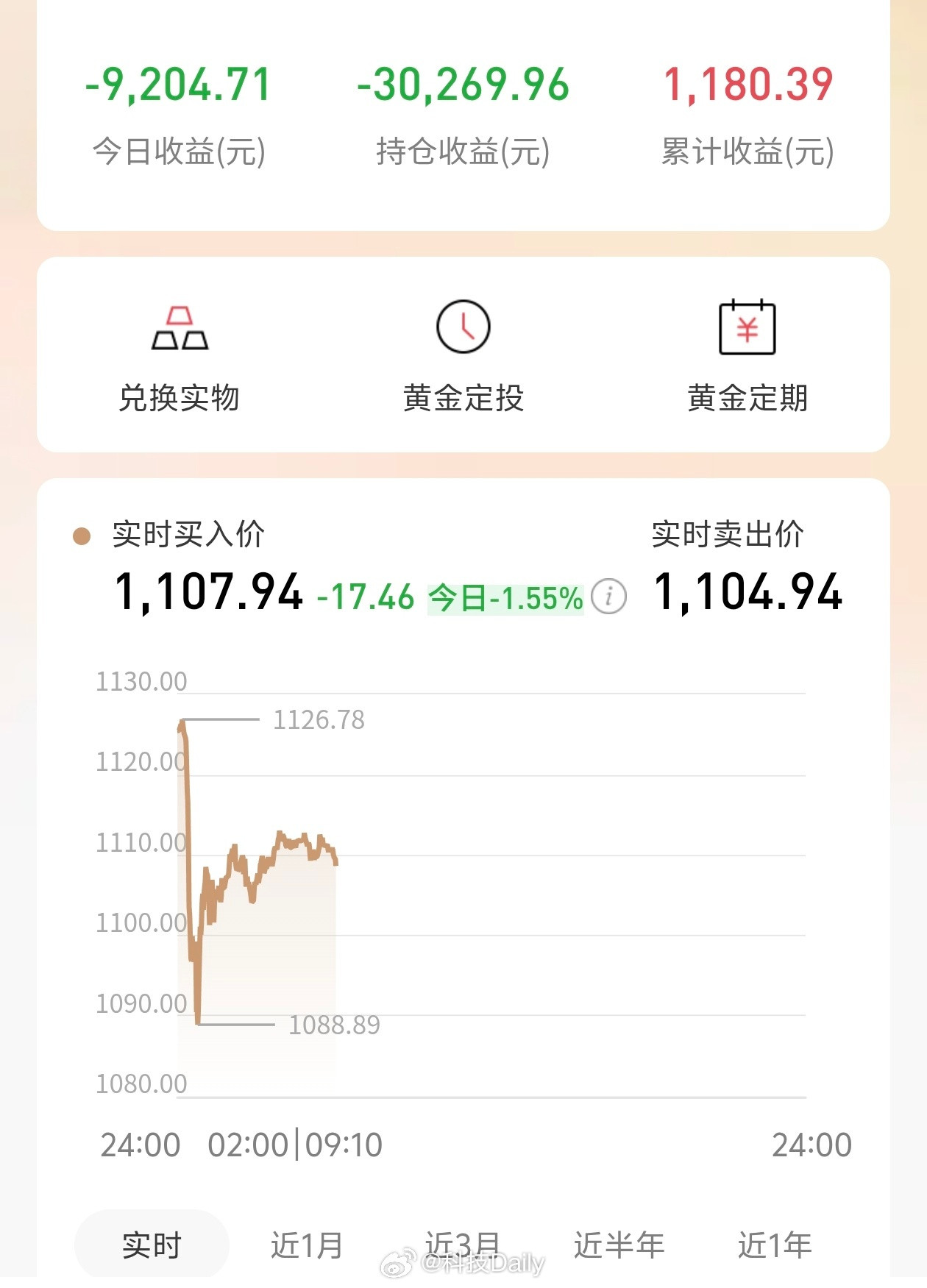 金价银价再转涨也就是波动了一下跌了一会又涨回去了，不过金价还是很惨，把这两天涨