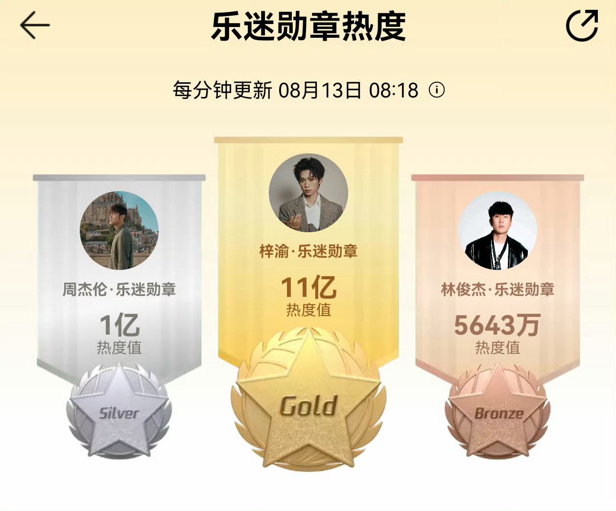 华语乐迷勋章热度：梓渝实力登顶，周杰伦屈居第二，林俊杰勉强第三，新一代的华语潮流