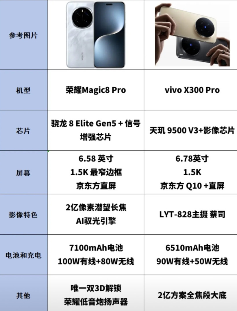 荣耀Magic8Pro和vivoX300Pro对比荣耀Magic8P