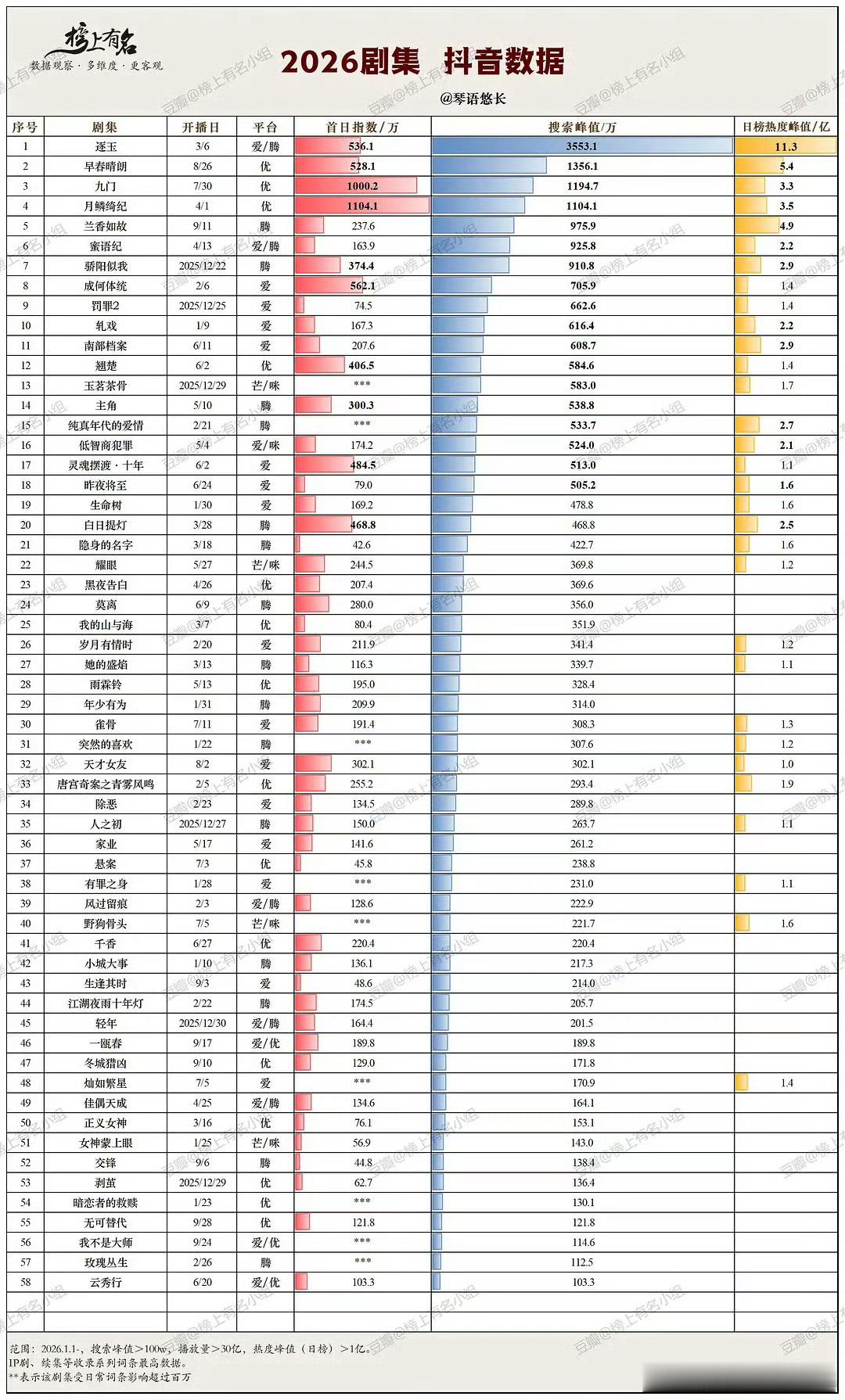田曦薇新剧扛剧能力数据不会骗人！2026优酷剧集预约人数第一《嫁金钗》，开播不