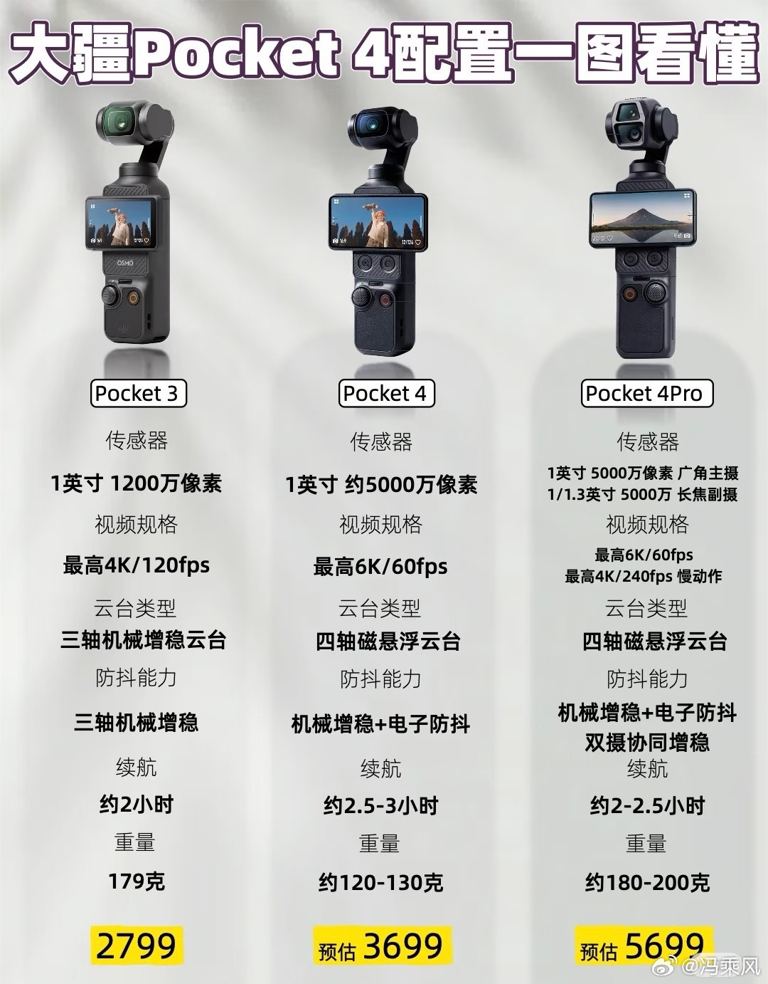 根据最新的网络爆料，大疆OsmoPocket4系列预计将推出标准版和Pro版