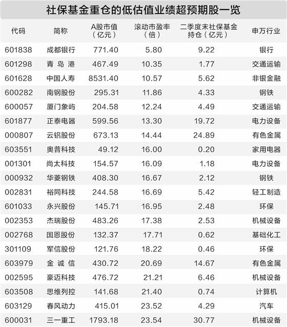 130股半年报业绩超预期 社保基金持仓41股