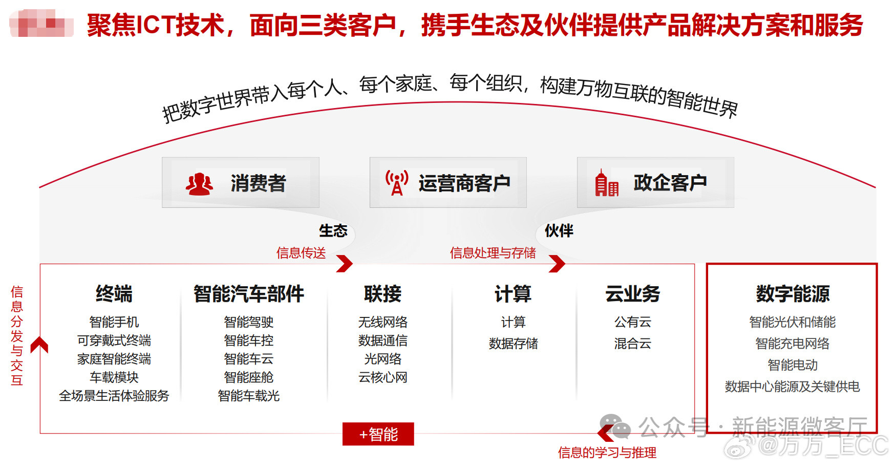 最近传闻宁德时代收购华为数字能源业务，小道消息传得沸沸扬扬，难辨真假。起初华为考