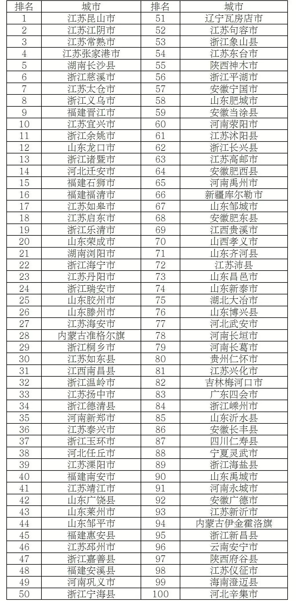 四川这个县牛逼了，上榜2025年度全国综合实力百强县！2025年度全国综合实力