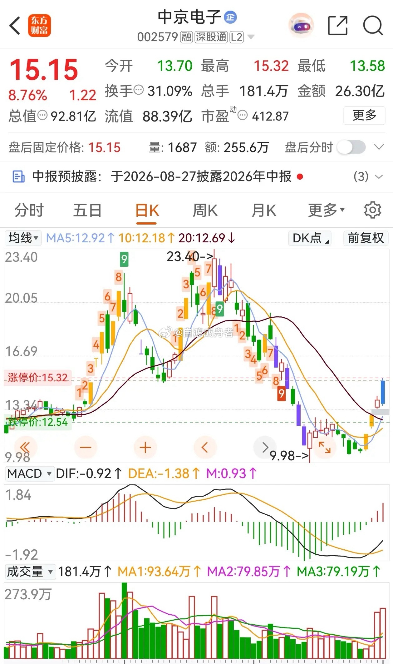 从中京电子（002579）日K线图来看，该股近期确实呈现出高波动、高换手、频繁涨