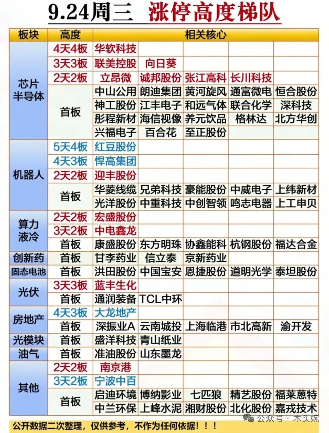9月24日复盘整理！周三市场板块高度排名榜出炉24日市场板块高度排名：芯片半导