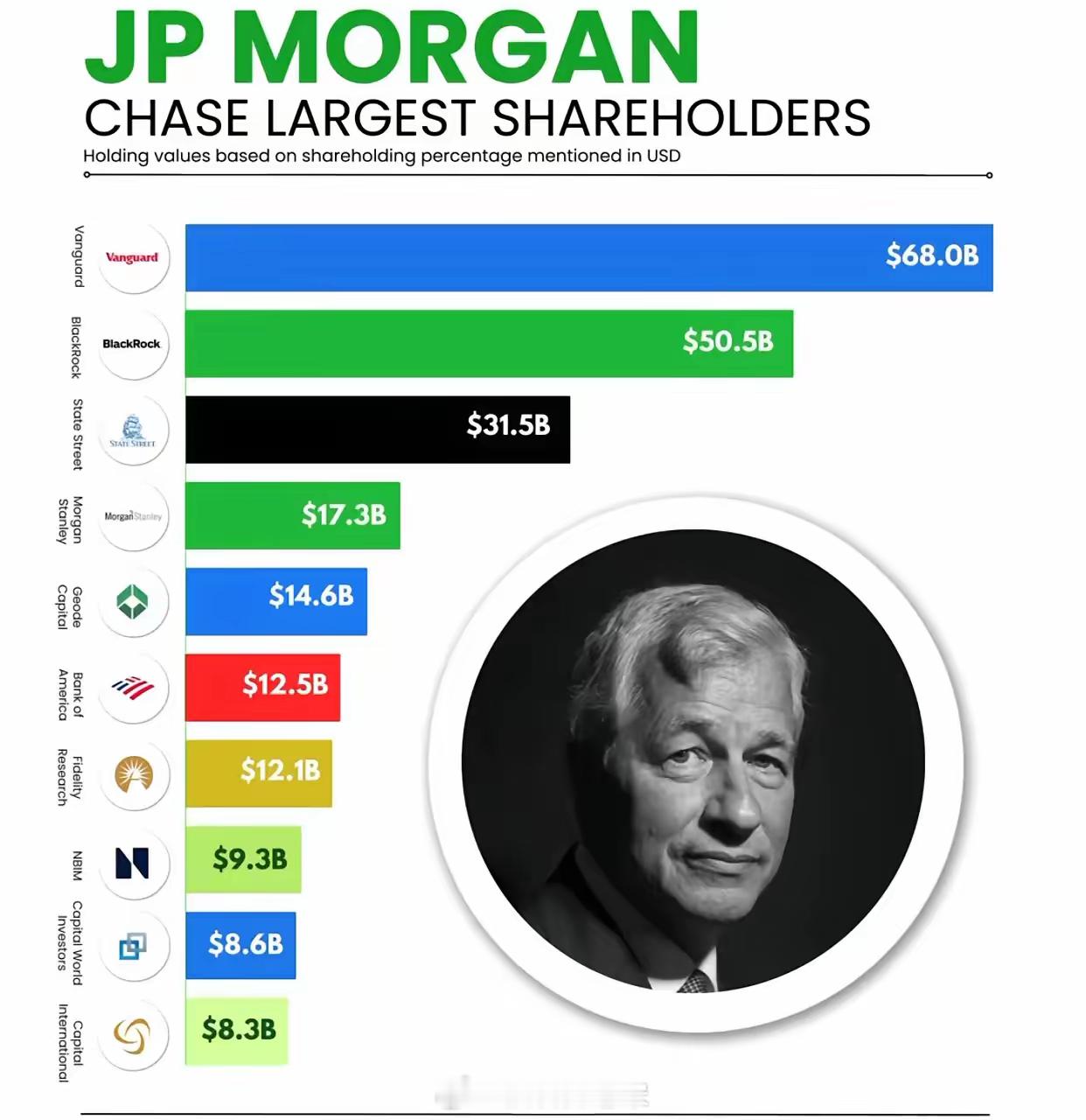 谁拥有摩根大通？🤯摩根大通是世界🌎最大的银行，总市值为7030亿美元。这是