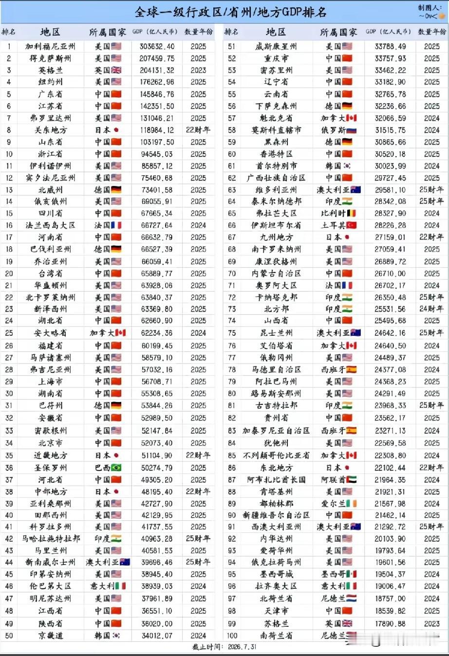 全球省级行政区GDP百强榜单出炉！我国广东、江苏、山东、浙江均进入前十梯队，经济