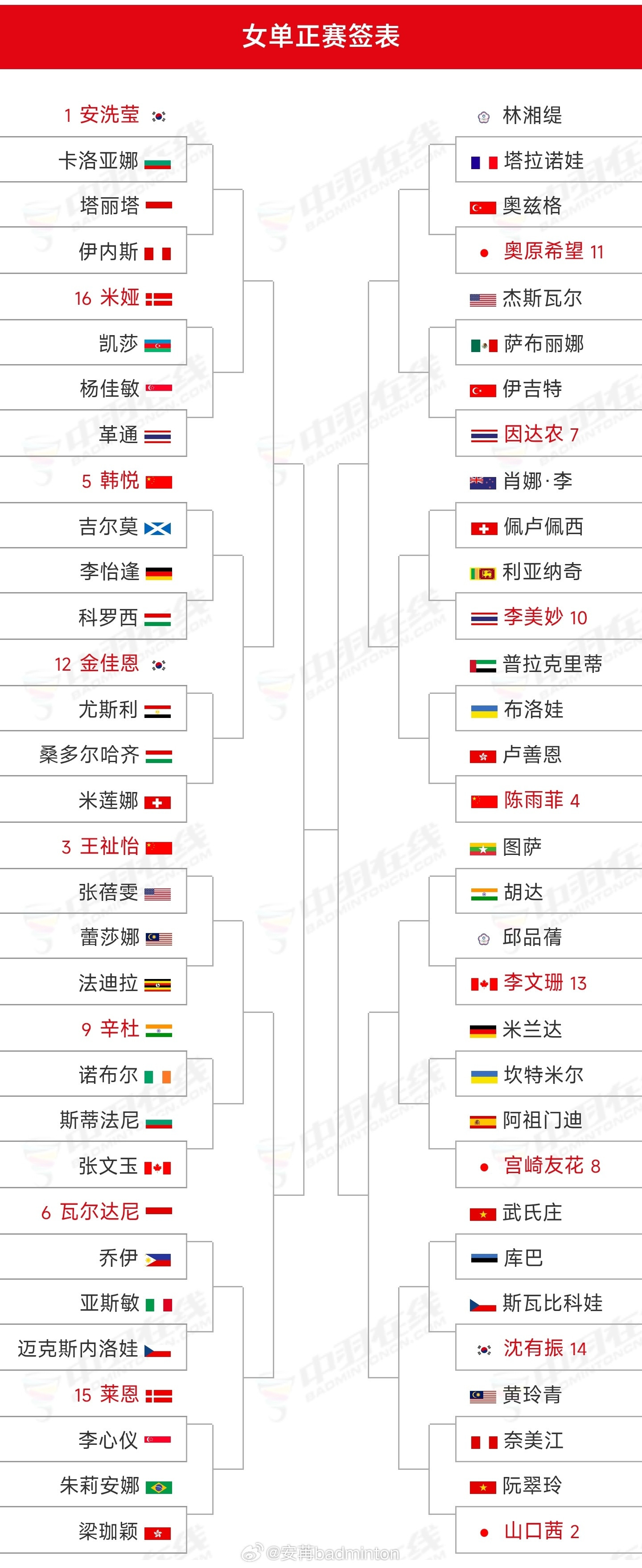 2026年世界羽毛球锦标赛🆚签表出炉比赛时间：8月17日-8月23日比赛地点：