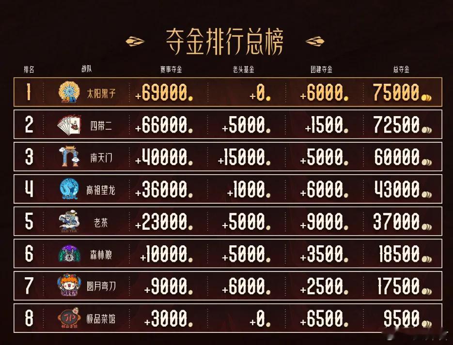 老头杯现在的各队奖金排行榜！太阳黑子目拿了75000，四带二是拿了72500，比
