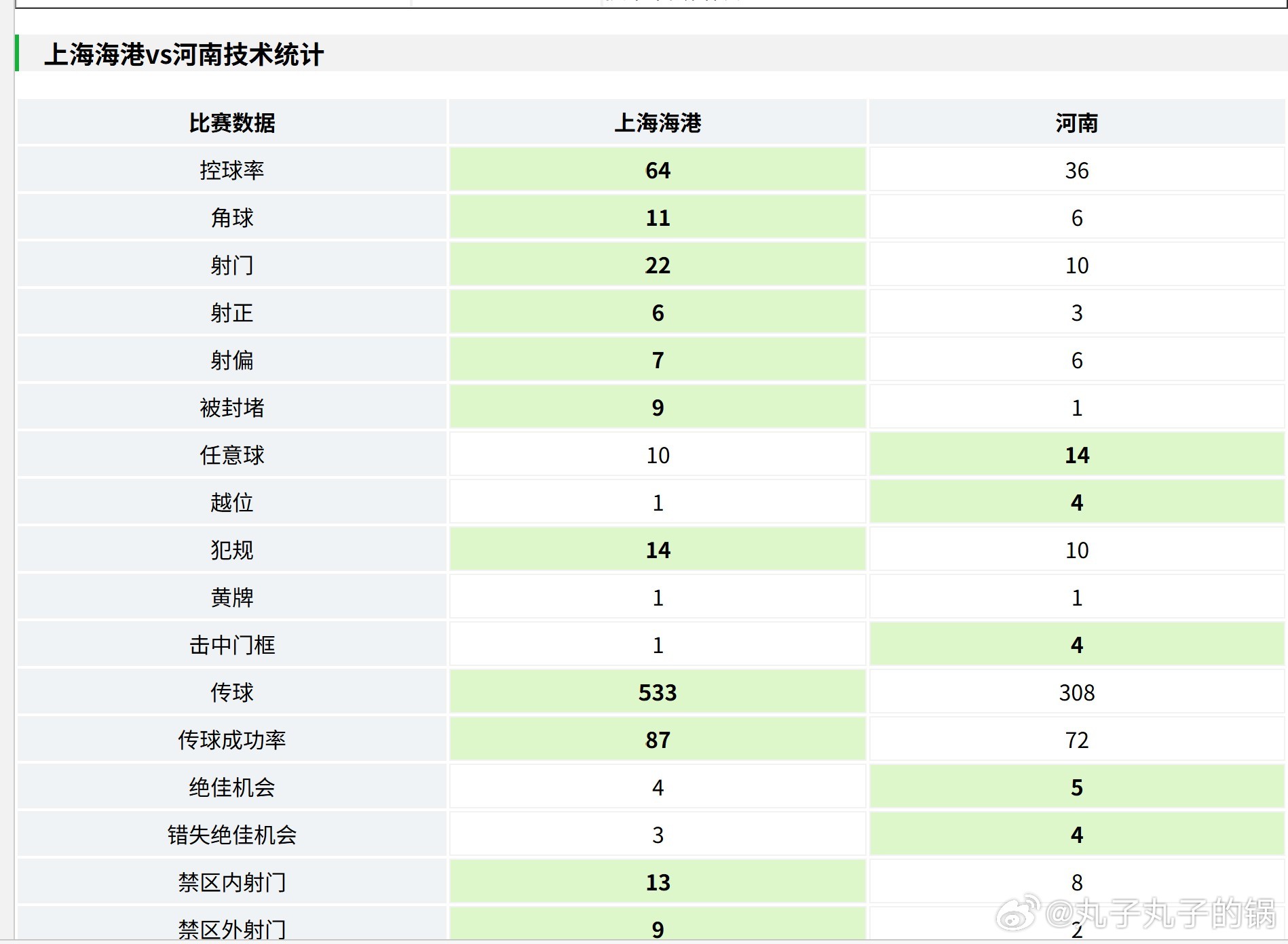 海港下半场的调整是很有效的，数据也全面上来了，问题是缺乏一个一锤定音的中锋解决进