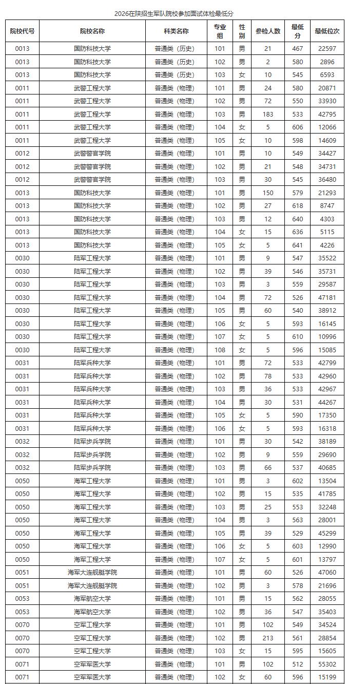 2026年空军军医大学面试体检线已低至512分，位次已达55302，这是空军院校