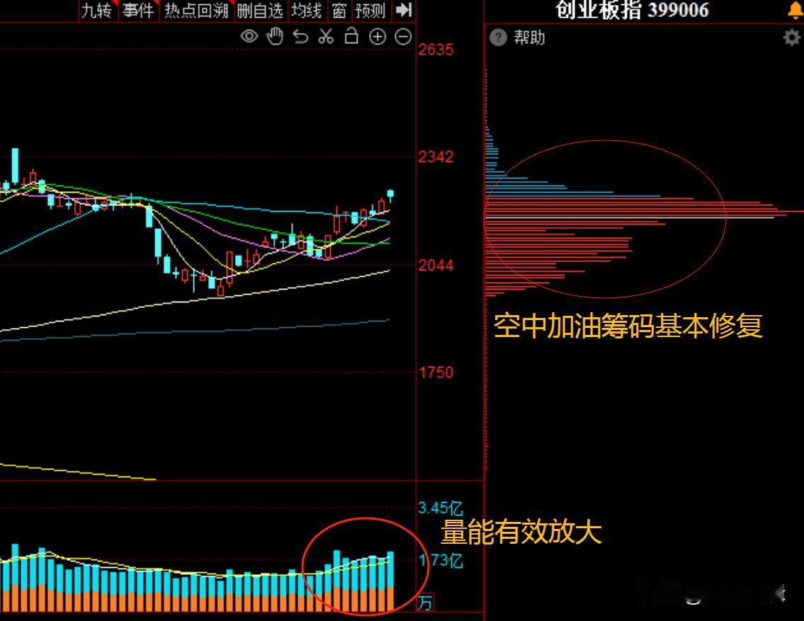 技术面已经蠢蠢欲动，进攻就等这个信号？目前A股各大指数技术面均已经出