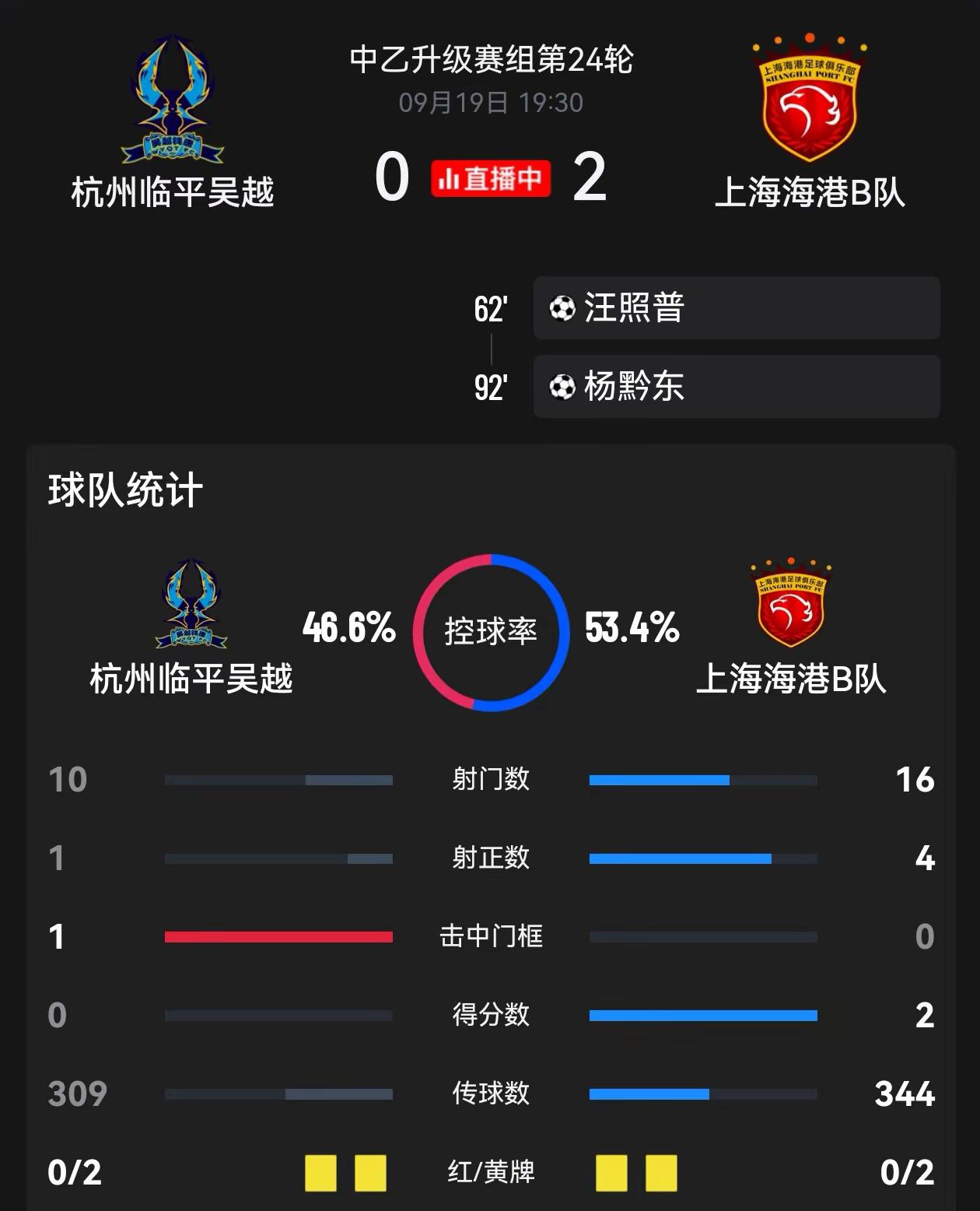 中乙升级赛第二轮，又稳稳拿下！这冲甲格局，越来越有意思了。上海海港中乙争冠之路
